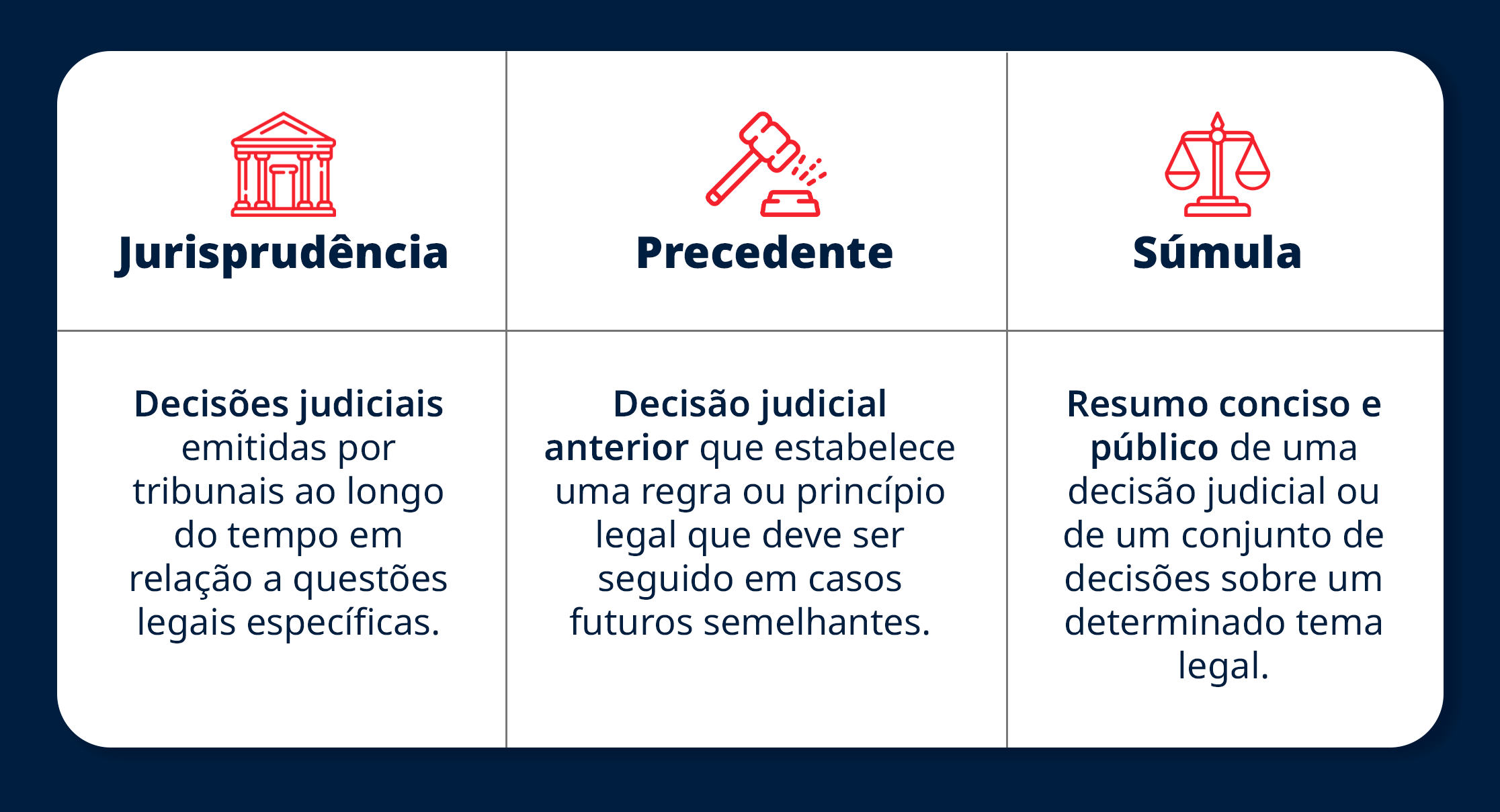 tabela com três colunas com a diferença entre jurisprudência, precedente e súmula. arte predominantemente branca com detalhes em azul e vermelho. 