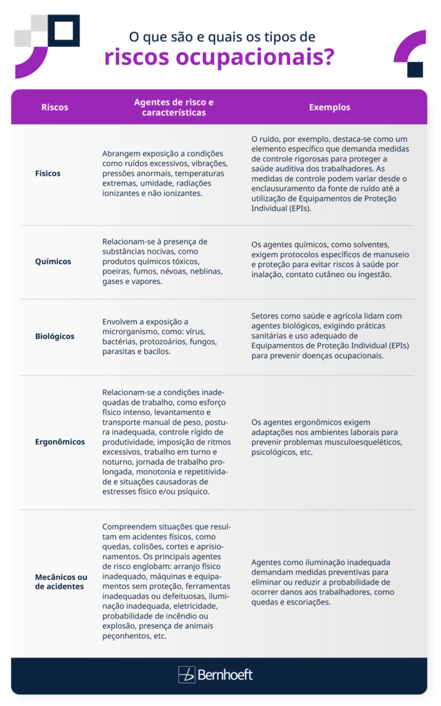 tabela com os 5 tipos de riscos ocupacionais: físicos, químicos, biológicos, ergonômicos e mecânicos, e suas características e exemplos. 