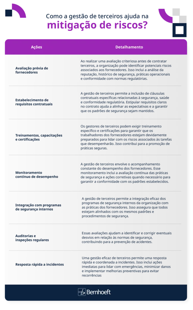 tabela explicativa com ações e detalhamento de como a gestão de terceiros ajuda na mitigação de riscos.