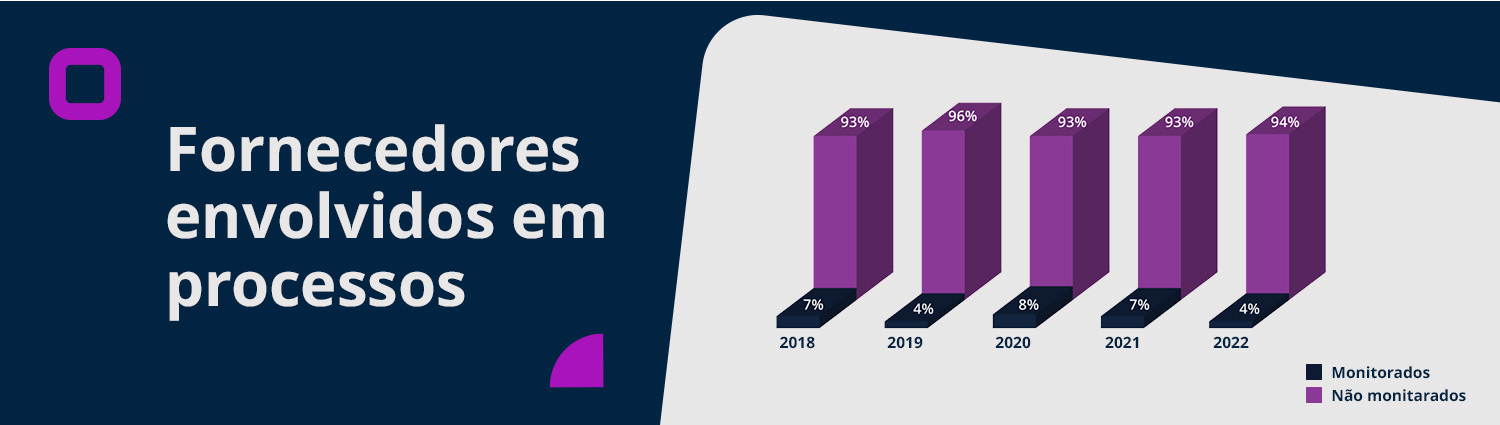 tabela mostrando o percentual de queda dos fornecedores envolvidos em processos ao longo dos anos