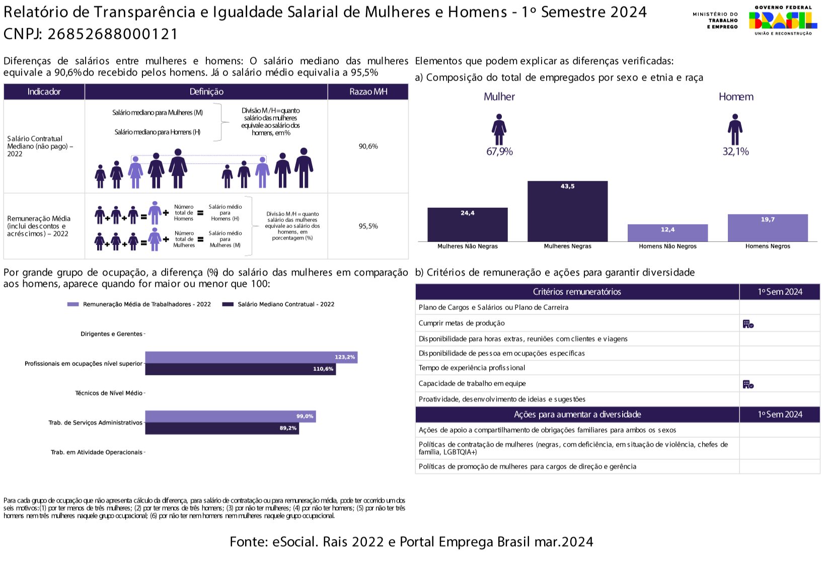 dados extraídos do esocial para o relatório de transparência salarial 2024 para a Gestão de Terceiros Bernhoeft. 