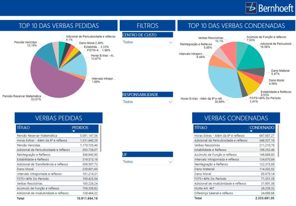 exemplo de dashboard do levantamento do passivo trabalhista