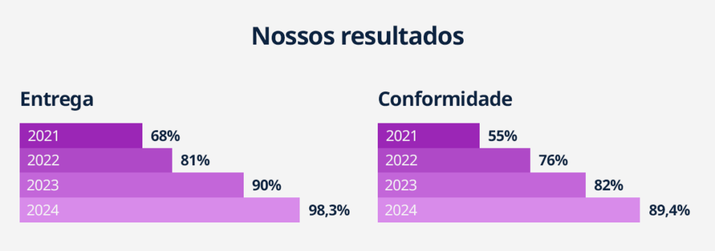 arte com resultados de antes e depois do curso promovido pela enel para seus gestores de contrato. na imagem, dois gráficos rosas